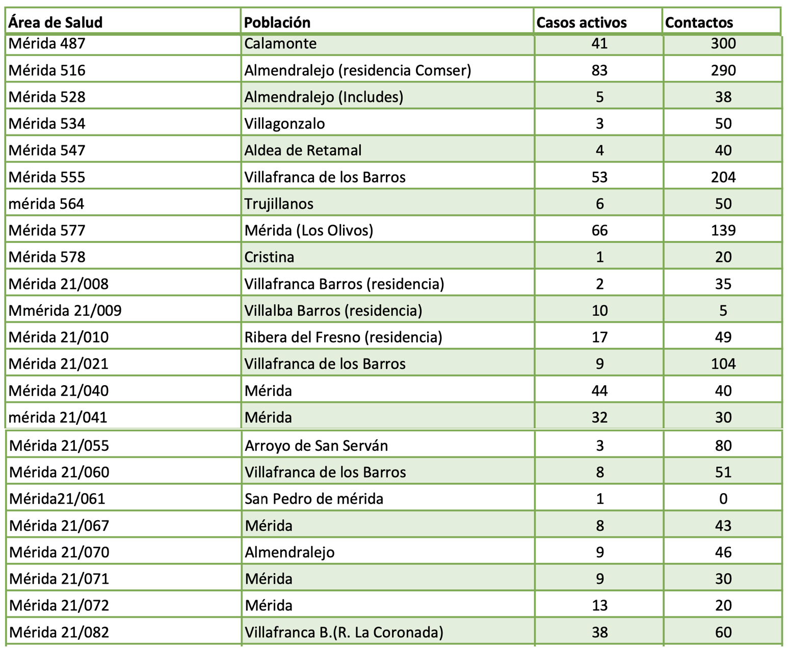 Brotes activos en el área de salud
