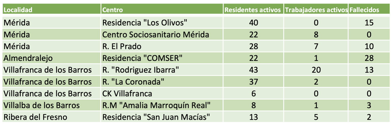 BROTES ACTIVOS EN RESIDENCIAS