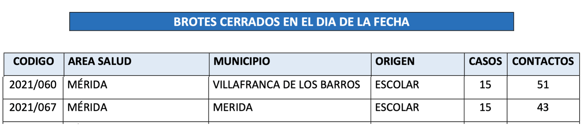 Brotes cerrados hoy