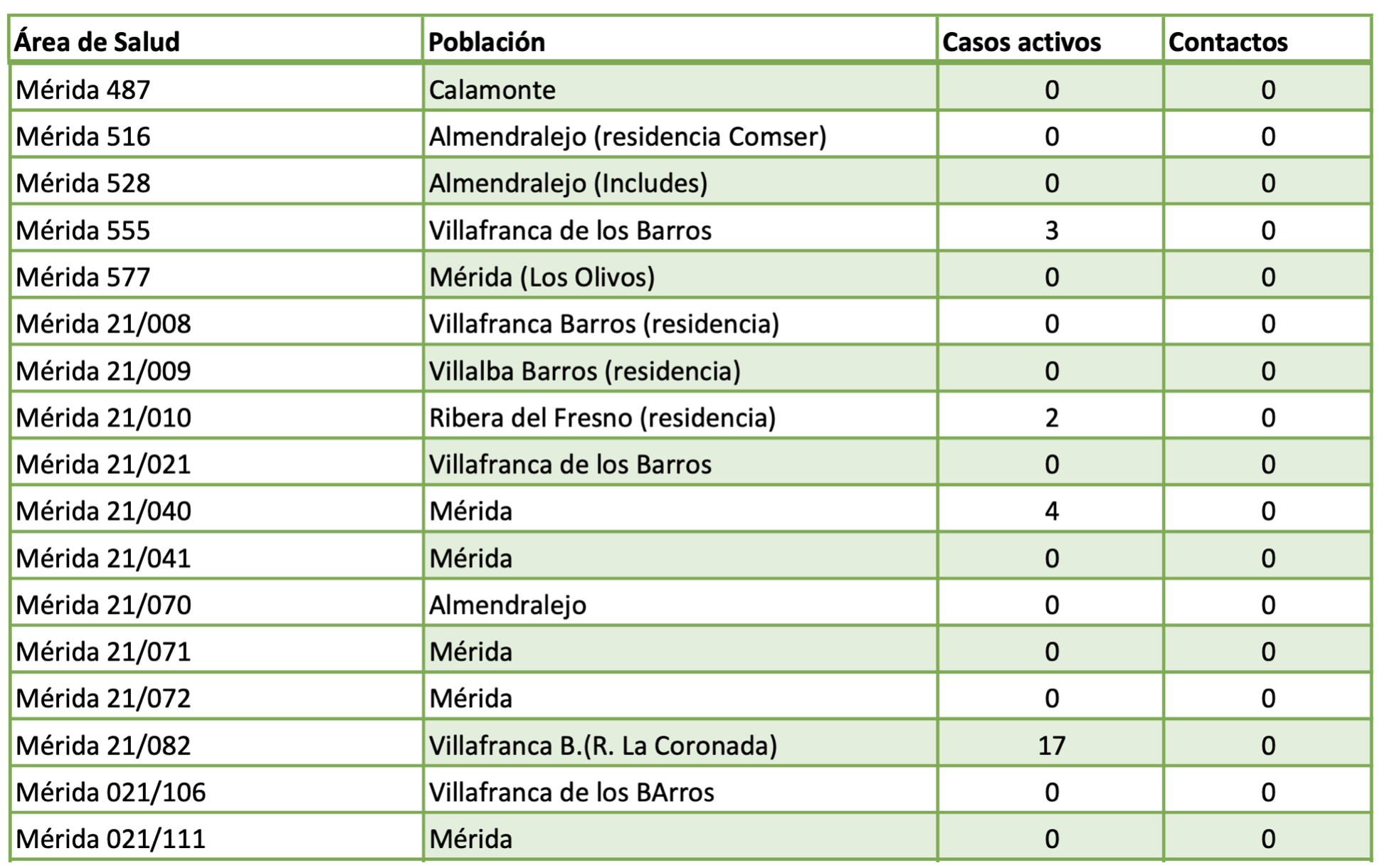 Brotes activos hoy