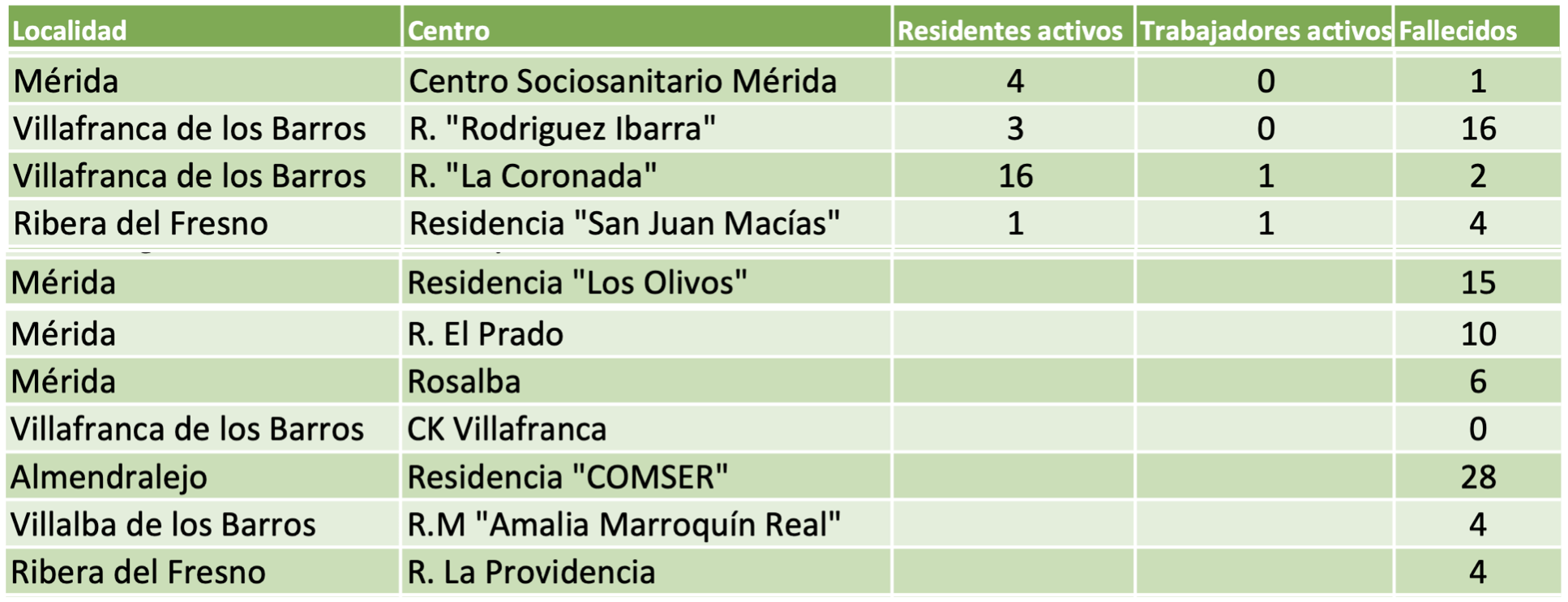 Casos en residencias