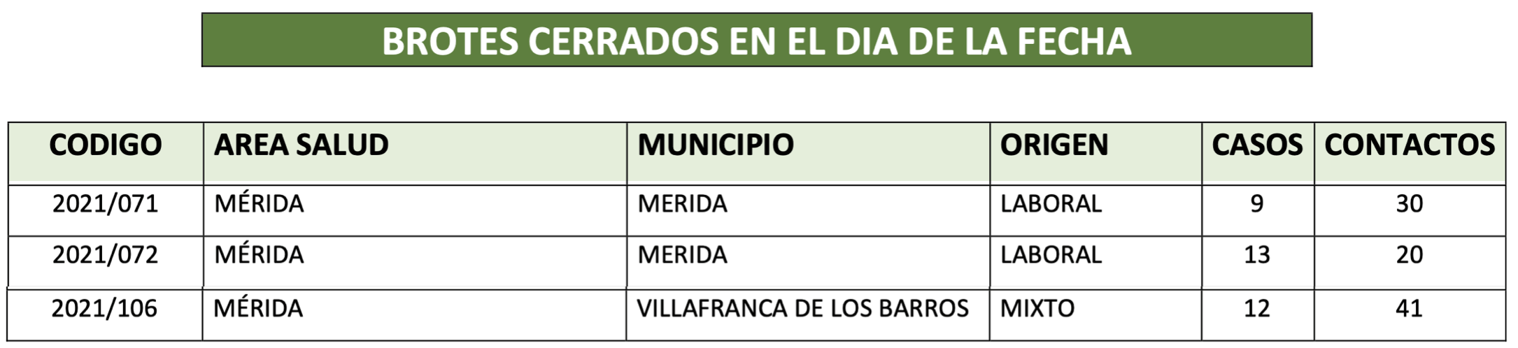Brotes cerrados al día de la fecha