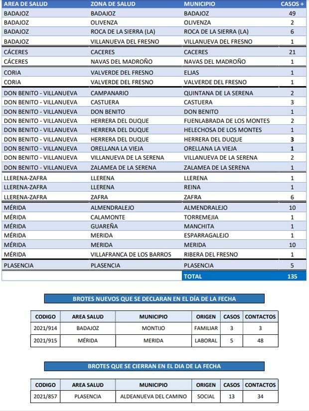 Nuevos positivos comunicados este martes, 30 de noviembre