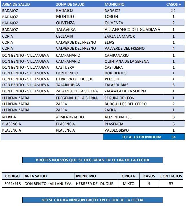 Nuevos positivos comunicados este lunes, 29 de noviembre