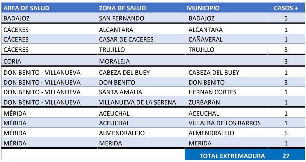 Nuevos positivos comunicados este martes, 9 de noviembre
