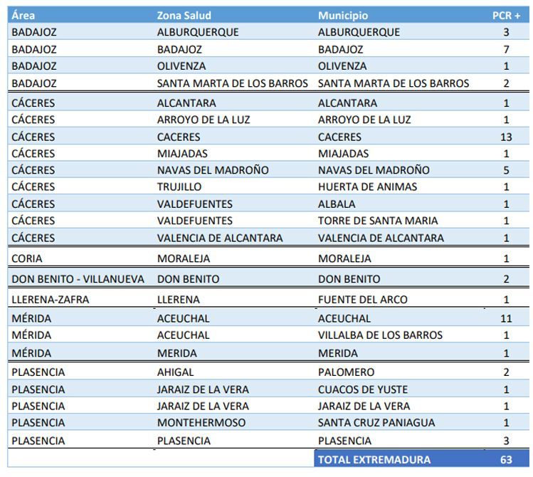 Nuevos positivos comunicados este martes, 16 de noviembre