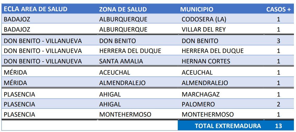 Nuevos positivos comunicados este lunes, 15 de noviembre