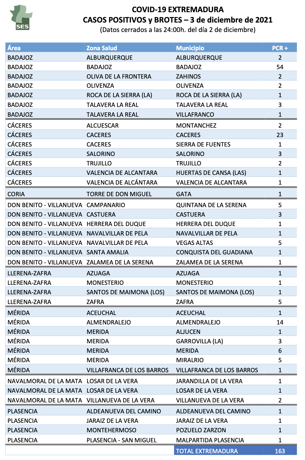 Nuevos positivos comunicados este viernes, 3 de diciembre