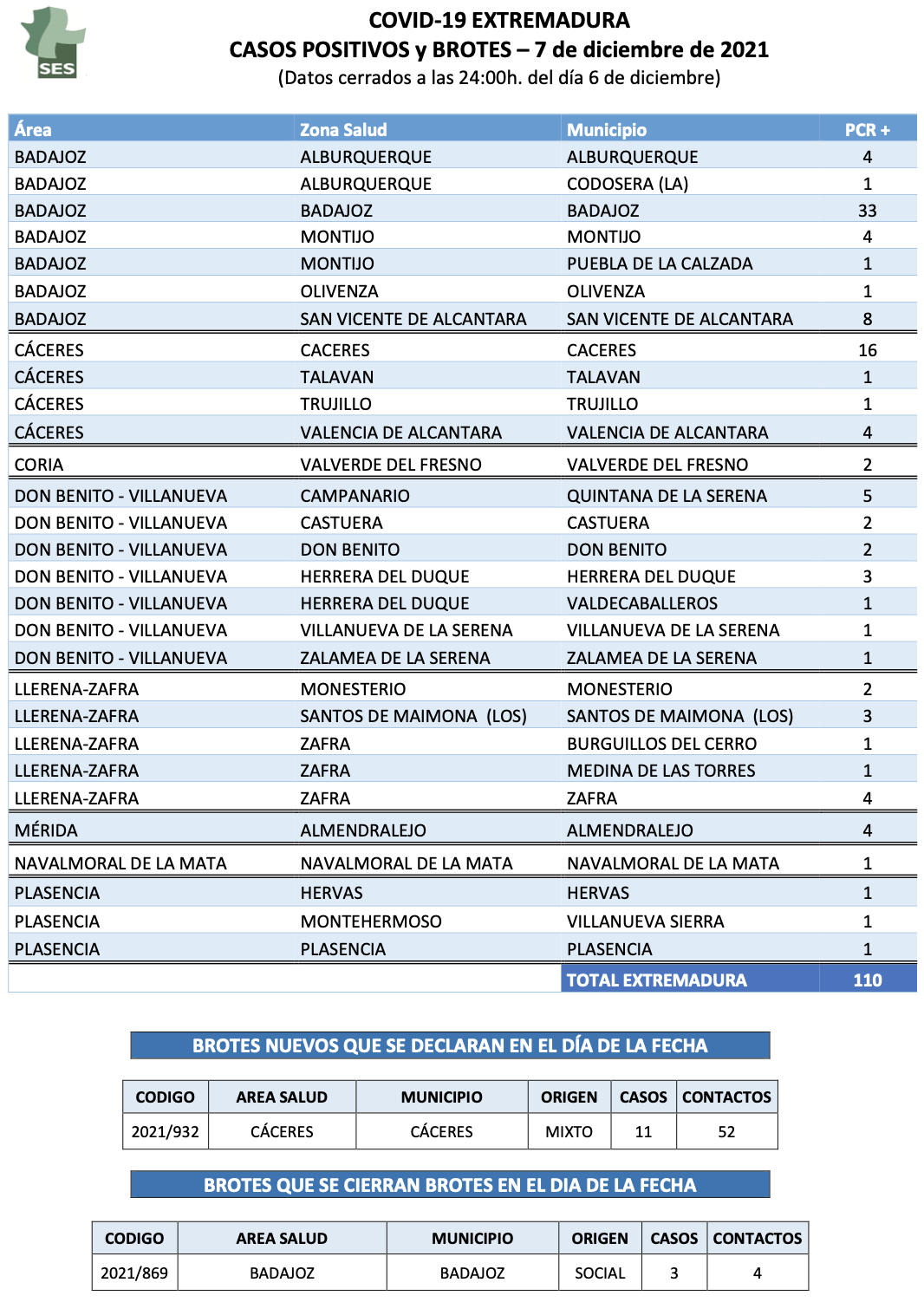 Nuevos positivos comunicados este martes, 7 de diciembre